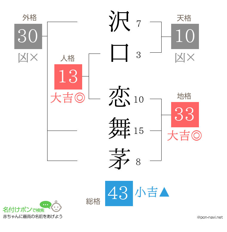沢口 恋舞茅さんの姓名判断結果