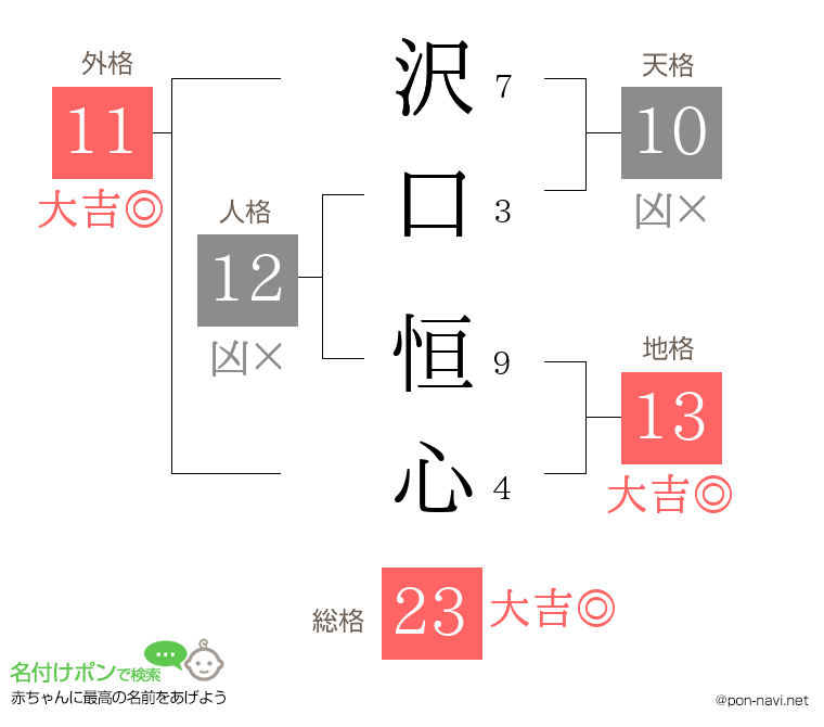 沢口 恒心さんの姓名判断結果