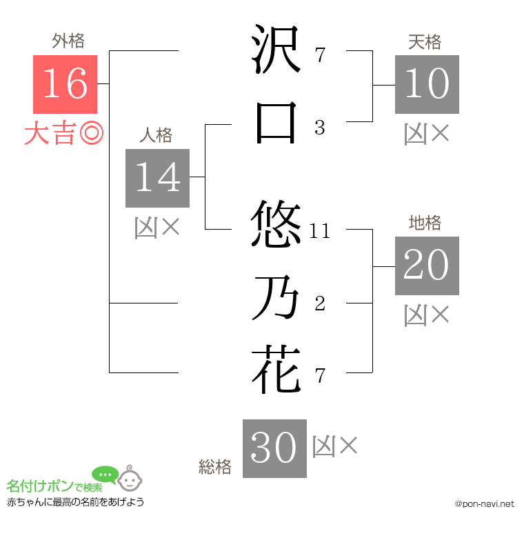 沢口 悠乃花さんの姓名判断結果