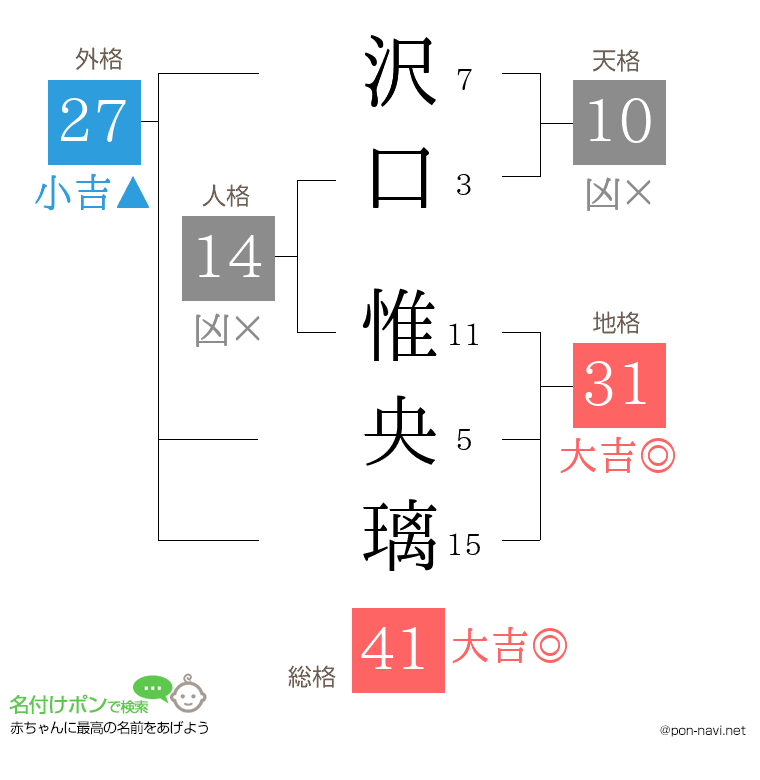 沢口 惟央璃さんの姓名判断結果
