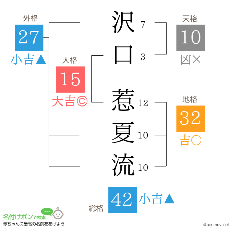 沢口 惹夏流さんの姓名判断結果