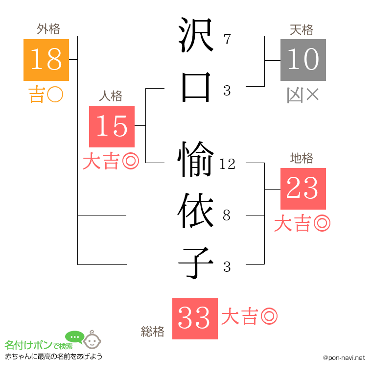 沢口 愉依子さんの姓名判断結果