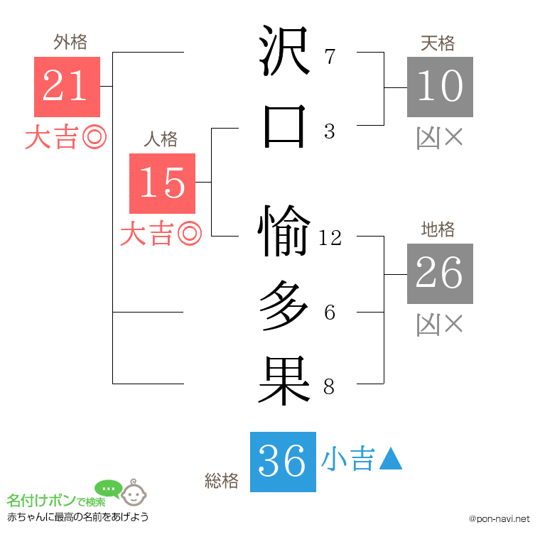 沢口 愉多果さんの姓名判断結果