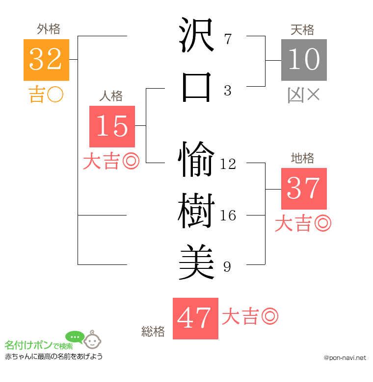 沢口 愉樹美さんの姓名判断結果