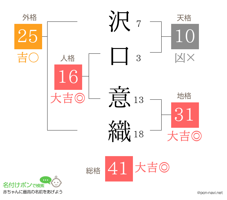 沢口 意織さんの姓名判断結果