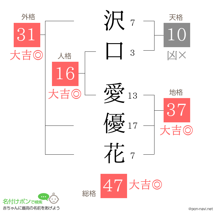 沢口 愛優花さんの姓名判断結果