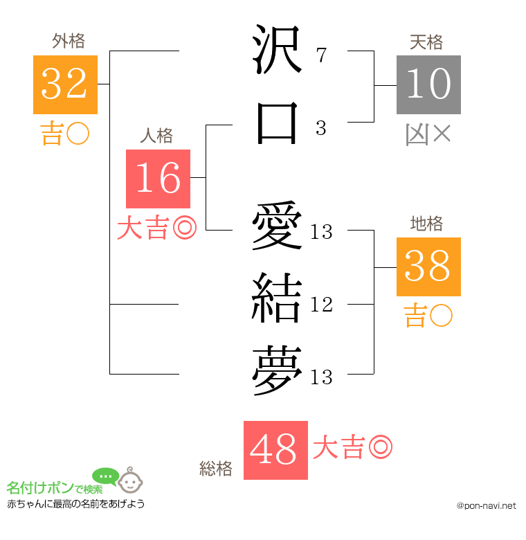 沢口 愛結夢さんの姓名判断結果