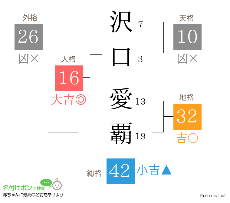 沢口 愛覇さんの姓名判断結果