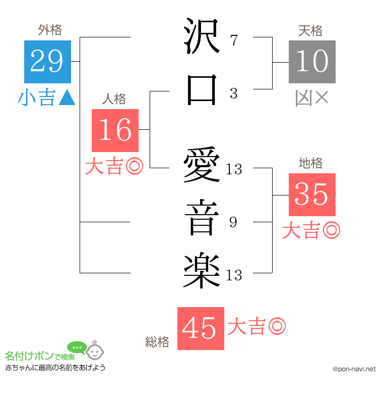 沢口 愛音楽さんの姓名判断結果