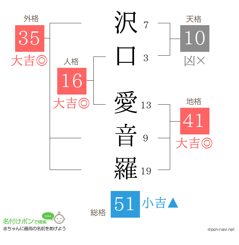 沢口 愛音羅さんの姓名判断結果