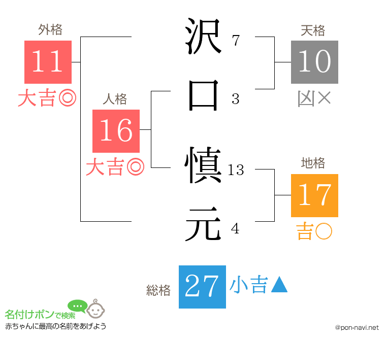 沢口 慎元さんの姓名判断結果