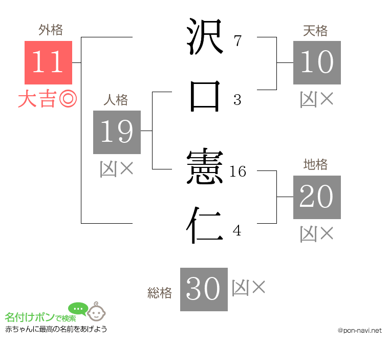 沢口 憲仁さんの姓名判断結果