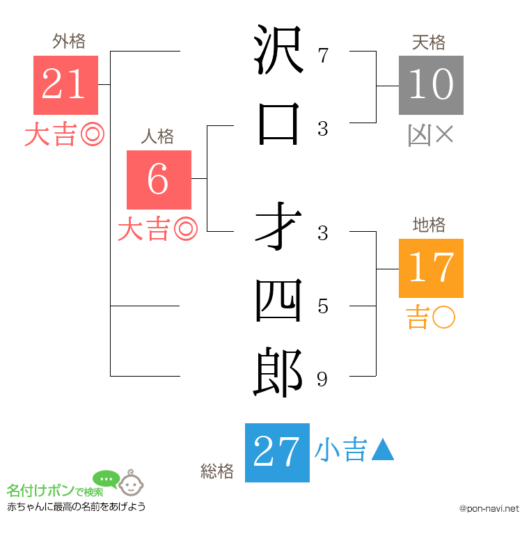 沢口 才四郎さんの姓名判断結果