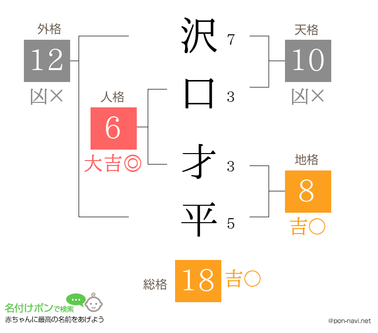 沢口 才平さんの姓名判断結果
