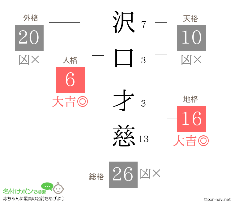 沢口 才慈さんの姓名判断結果