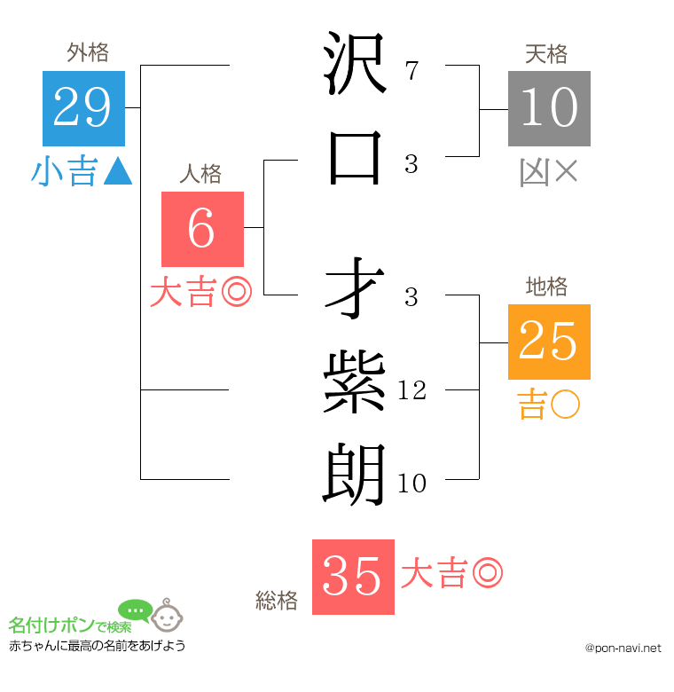 沢口 才紫朗さんの姓名判断結果