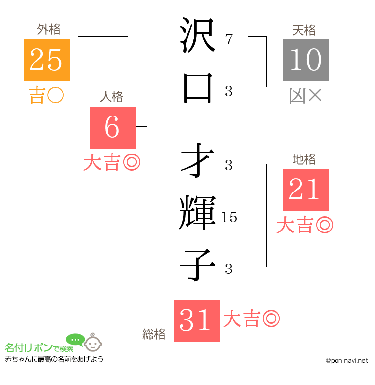 沢口 才輝子さんの姓名判断結果
