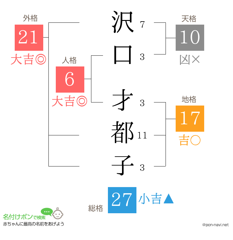 沢口 才都子さんの姓名判断結果
