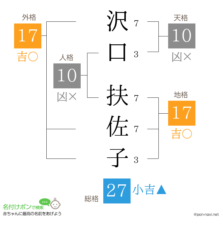 沢口 扶佐子さんの姓名判断結果