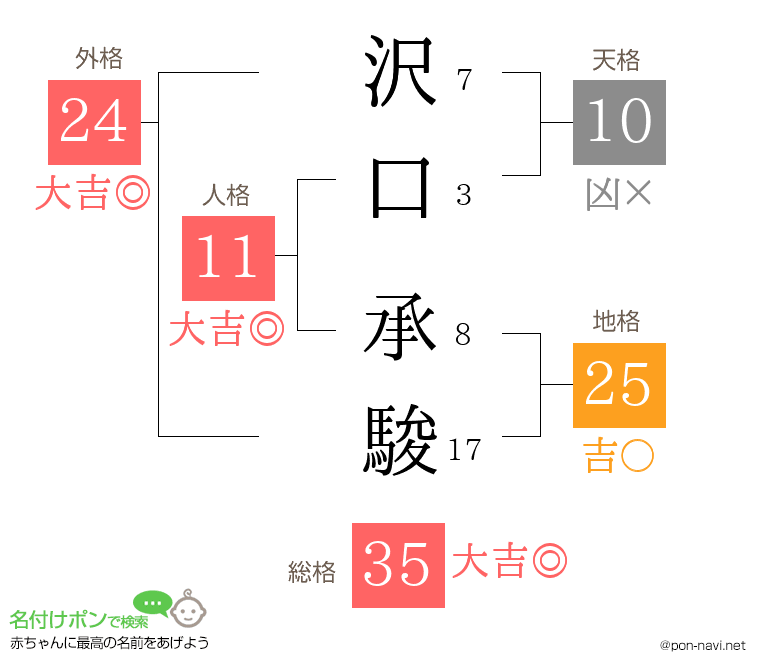 沢口 承駿さんの姓名判断結果