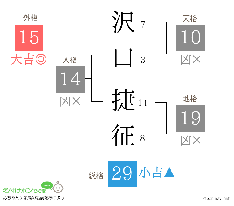 沢口 捷征さんの姓名判断結果