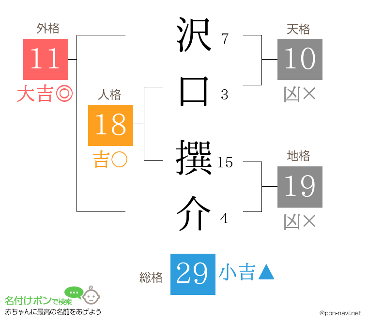 沢口 撰介さんの姓名判断結果