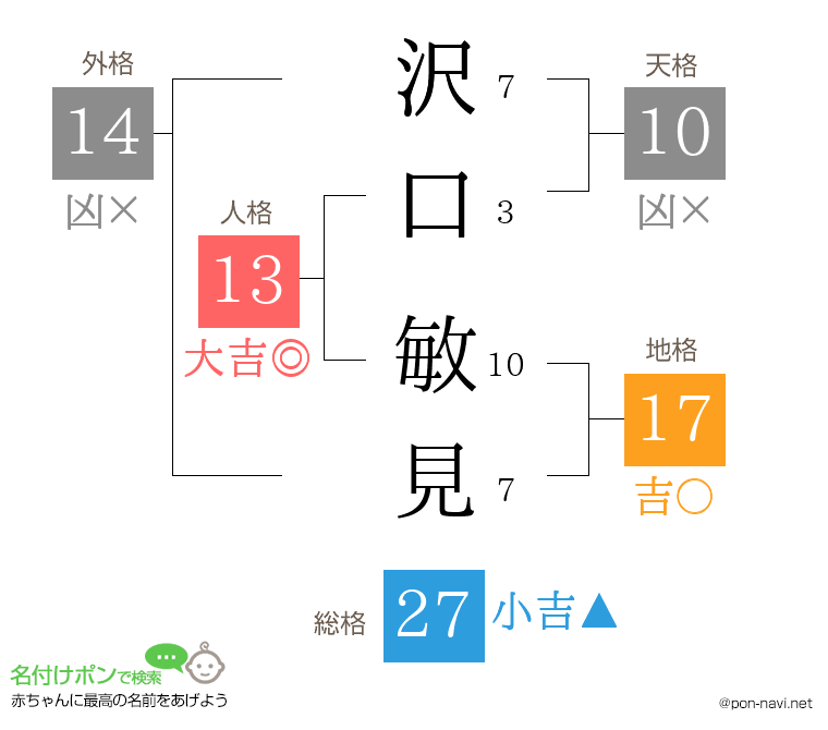 沢口 敏見さんの姓名判断結果