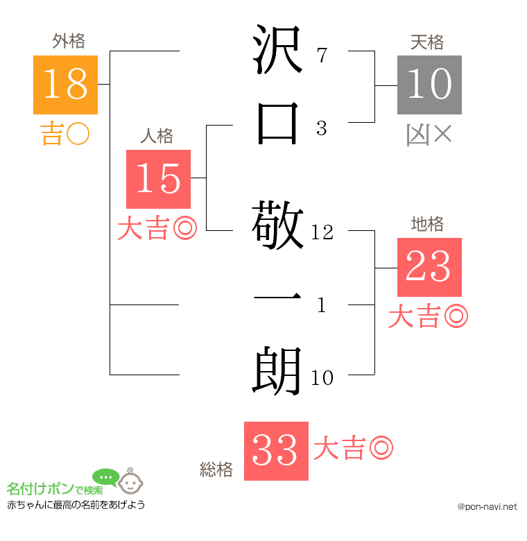 沢口 敬一朗さんの姓名判断結果