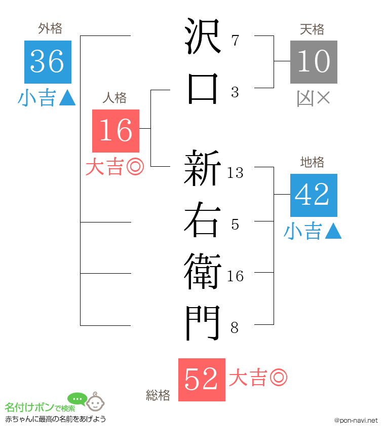 沢口 新右衛門さんの姓名判断結果