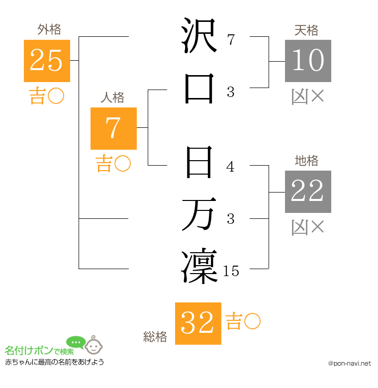 沢口 日万凜さんの姓名判断結果