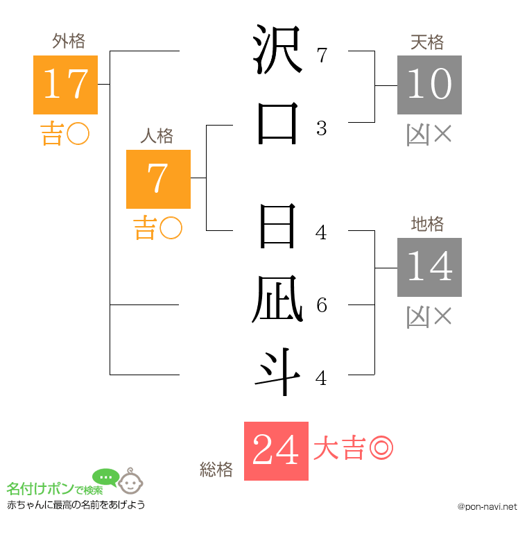 沢口 日凪斗さんの姓名判断結果