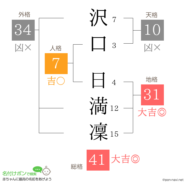 沢口 日満凜さんの姓名判断結果