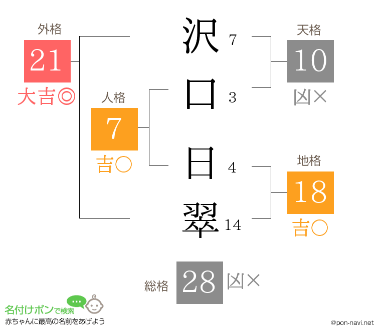 沢口 日翠さんの姓名判断結果