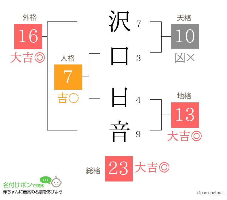 沢口 日音さんの姓名判断結果
