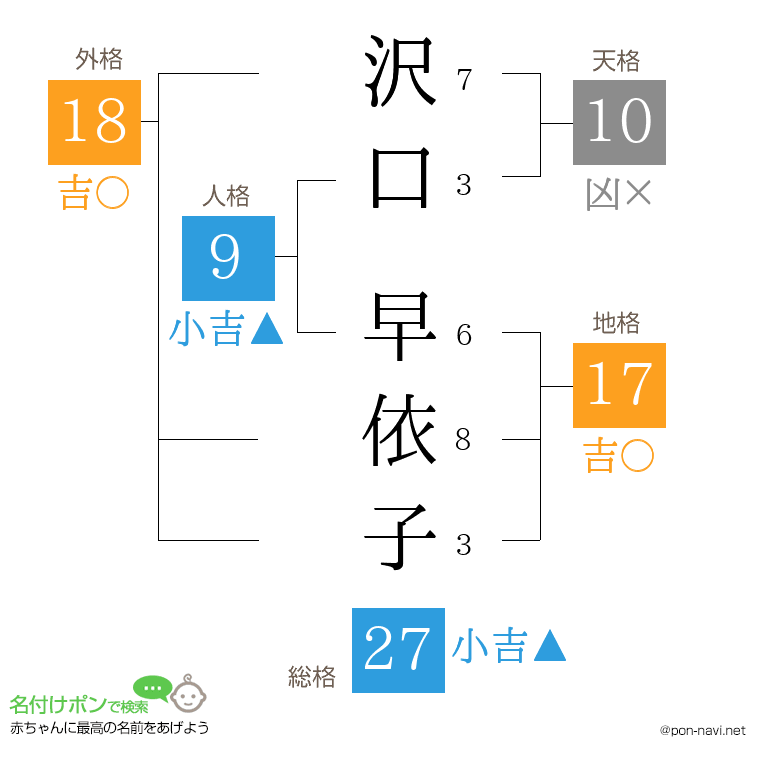沢口 早依子さんの姓名判断結果