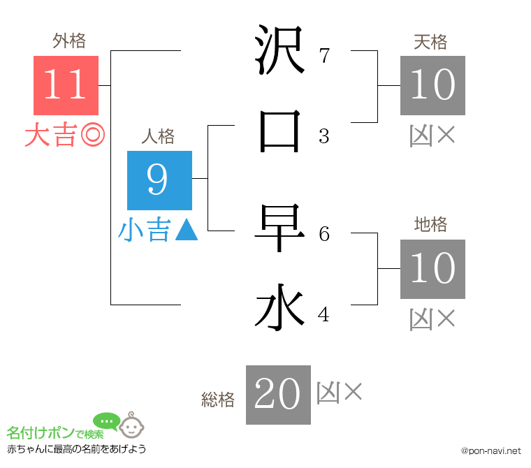 沢口 早水さんの姓名判断結果