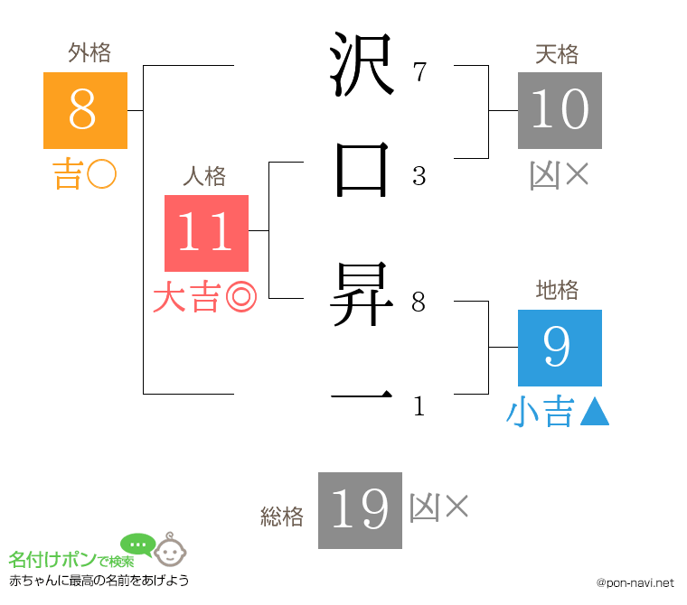 沢口 昇一さんの姓名判断結果