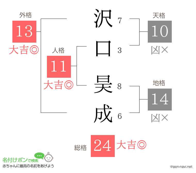 沢口 昊成さんの姓名判断結果