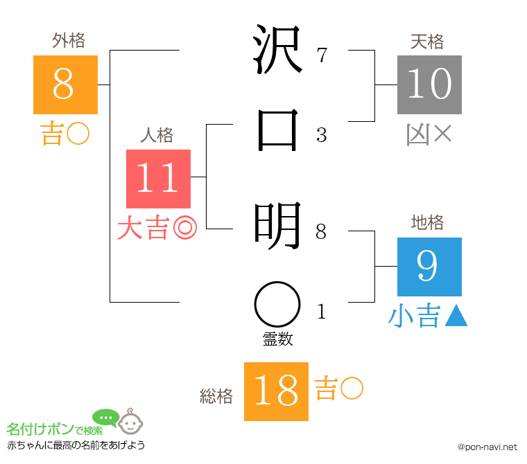 沢口 明さんの姓名判断結果