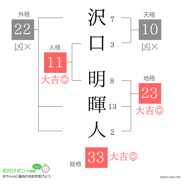 沢口 明暉人さんの姓名判断結果