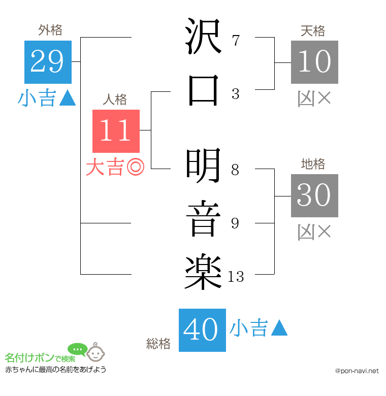沢口 明音楽さんの姓名判断結果