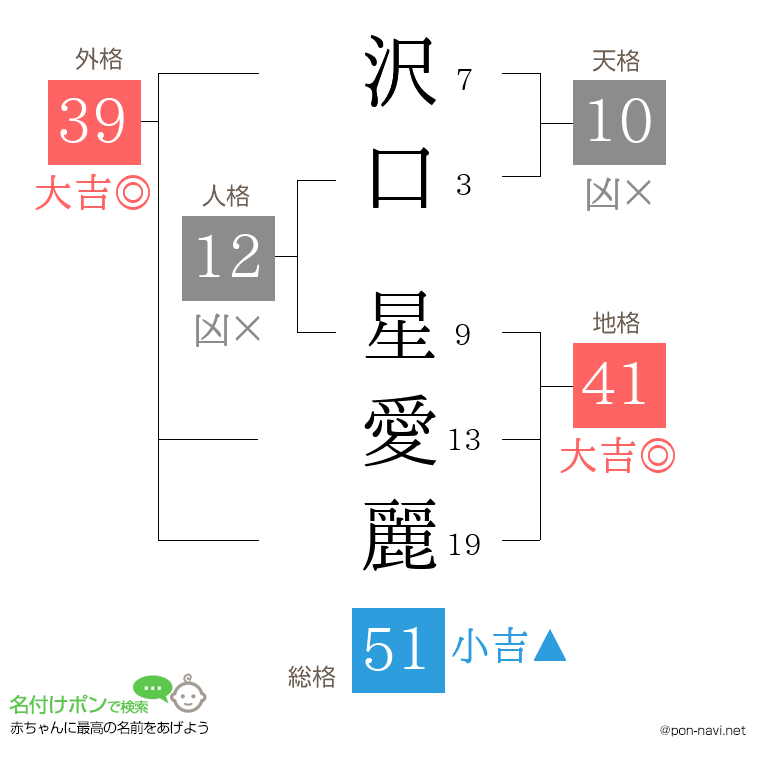 沢口 星愛麗さんの姓名判断結果
