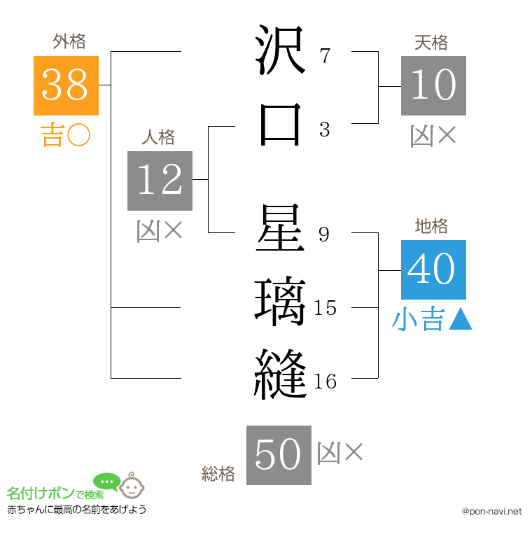 沢口 星璃縫さんの姓名判断結果