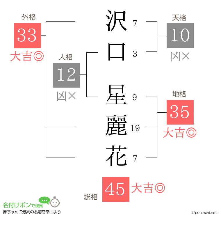 沢口 星麗花さんの姓名判断結果