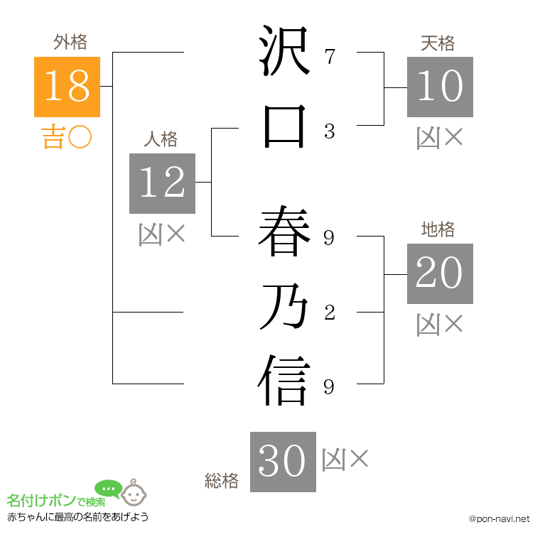 沢口 春乃信さんの姓名判断結果