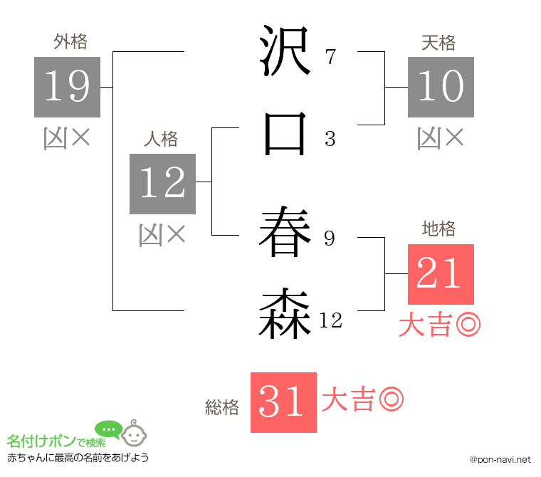 沢口 春森さんの姓名判断結果