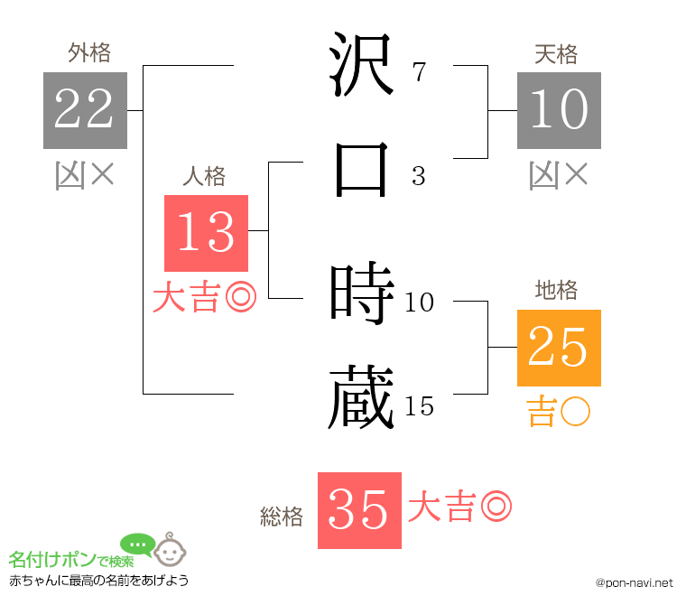 沢口 時蔵さんの姓名判断結果