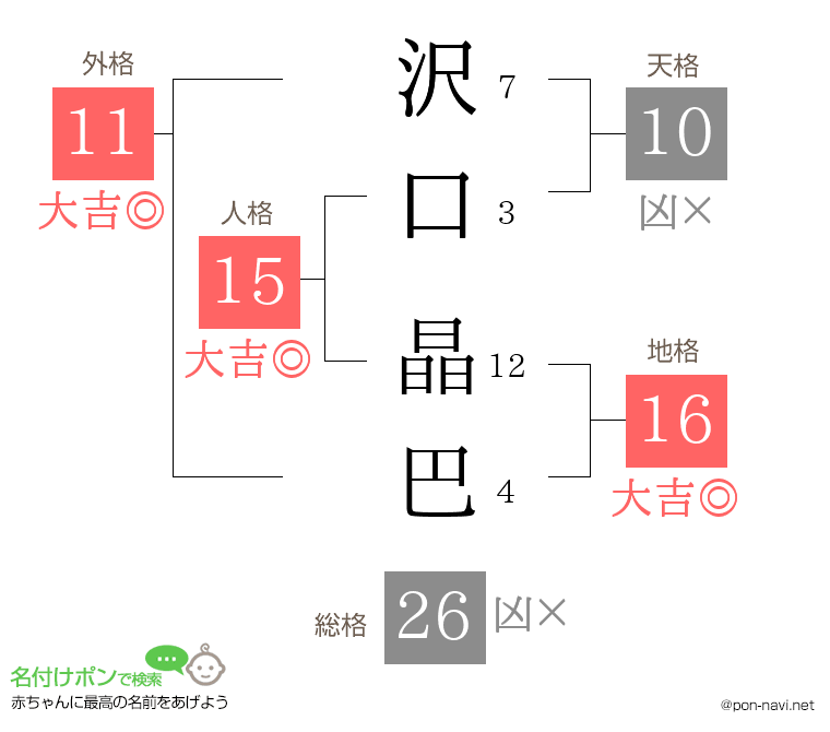 沢口 晶巴さんの姓名判断結果