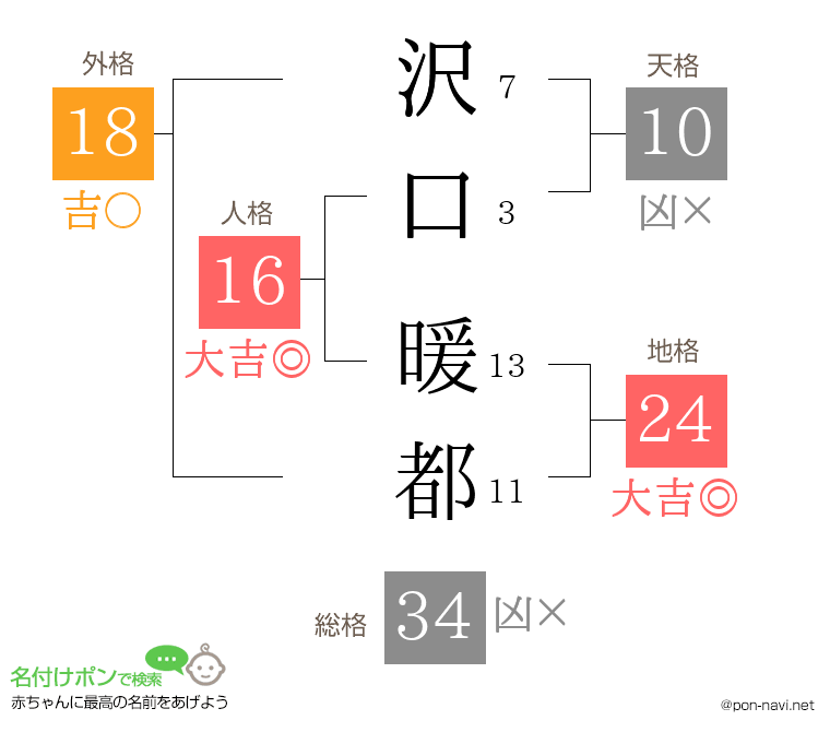 沢口 暖都さんの姓名判断結果
