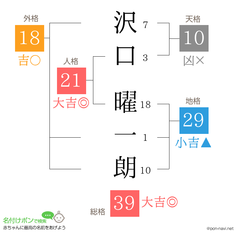 沢口 曜一朗さんの姓名判断結果
